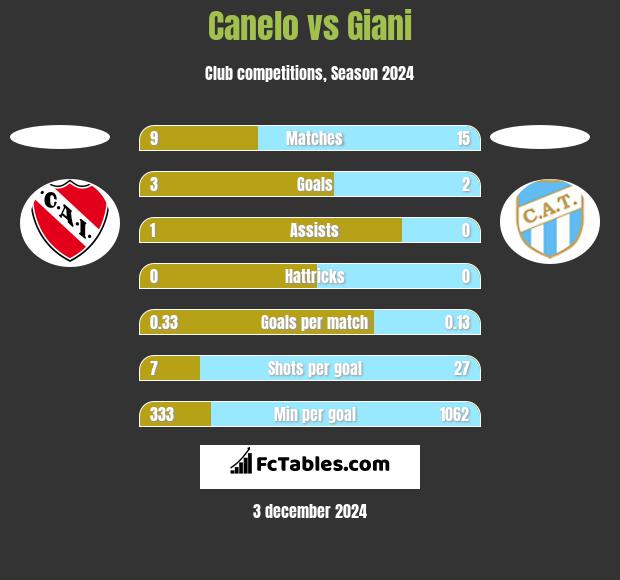 Canelo vs Giani h2h player stats