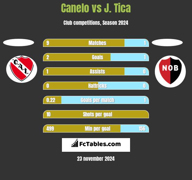 Canelo vs J. Tica h2h player stats