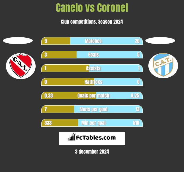 Canelo vs Coronel h2h player stats