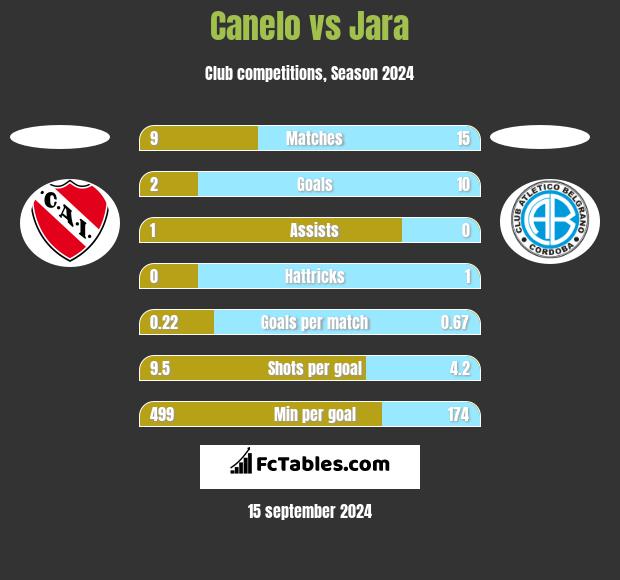 Canelo vs Jara h2h player stats