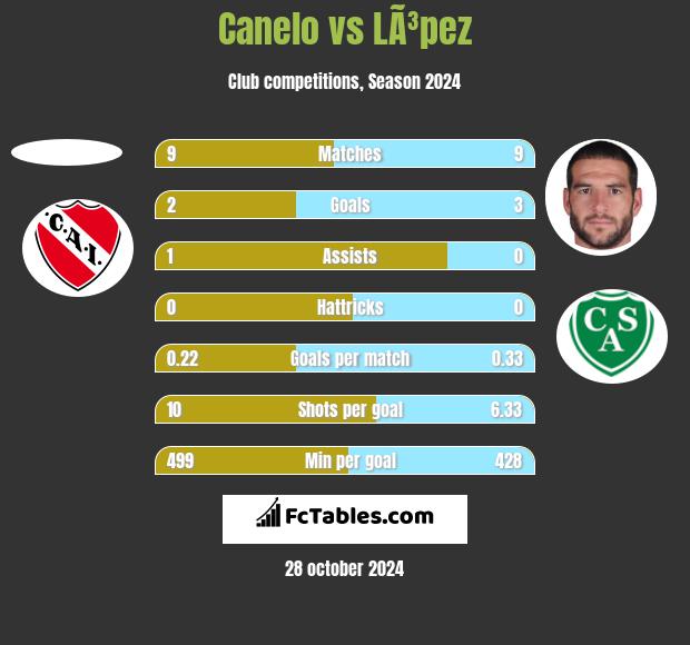 Canelo vs LÃ³pez h2h player stats