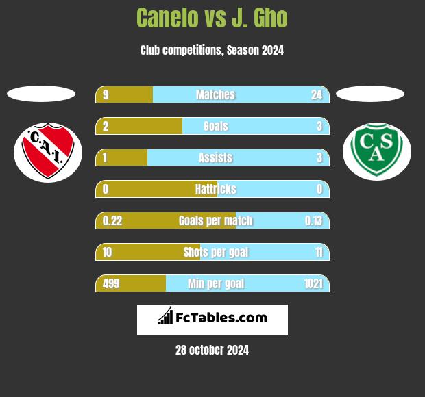 Canelo vs J. Gho h2h player stats