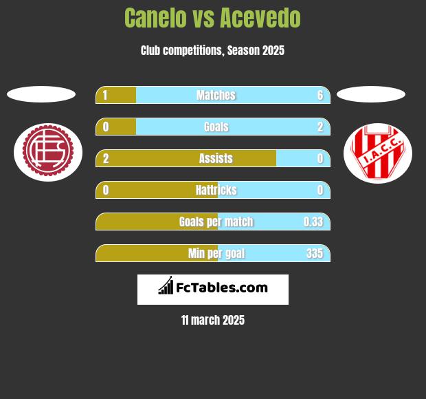 Canelo vs Acevedo h2h player stats