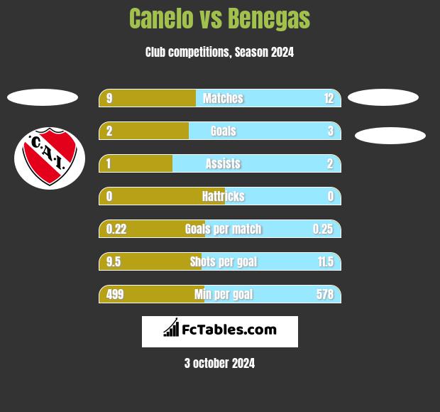 Canelo vs Benegas h2h player stats