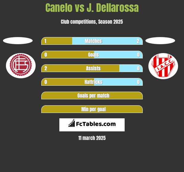 Canelo vs J. Dellarossa h2h player stats