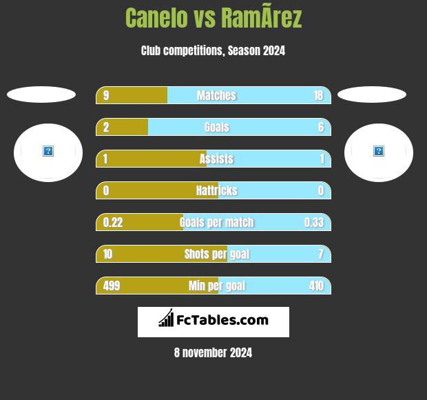 Canelo vs RamÃ­rez h2h player stats