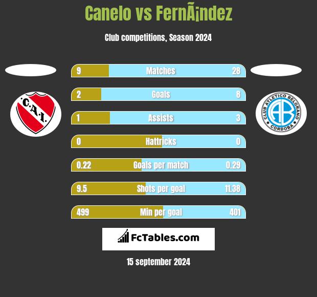 Canelo vs FernÃ¡ndez h2h player stats