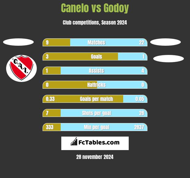 Canelo vs Godoy h2h player stats