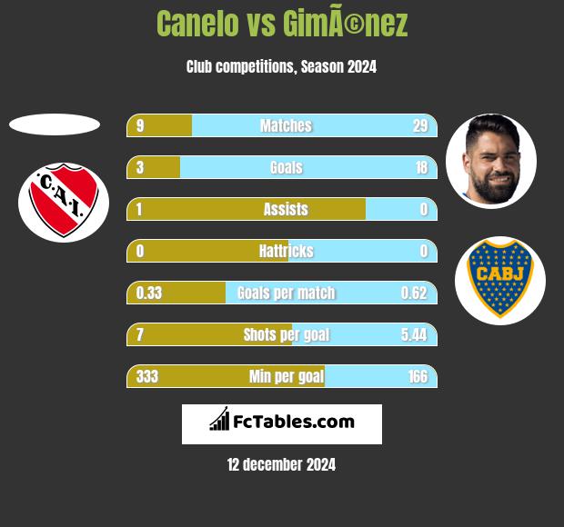 Canelo vs GimÃ©nez h2h player stats