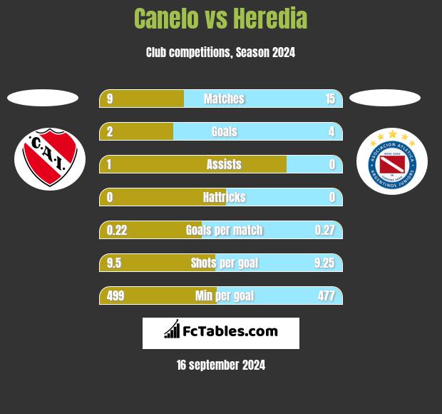 Canelo vs Heredia h2h player stats