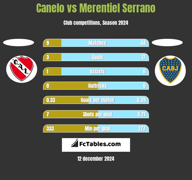 Canelo vs Merentiel Serrano h2h player stats