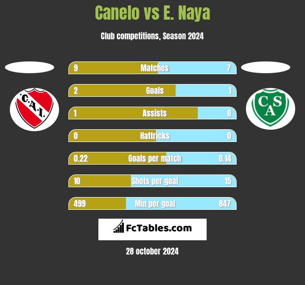 Canelo vs E. Naya h2h player stats