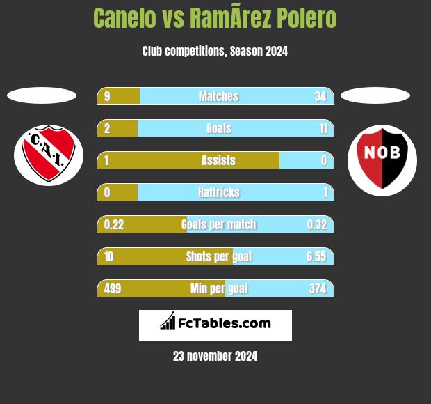 Canelo vs RamÃ­rez Polero h2h player stats