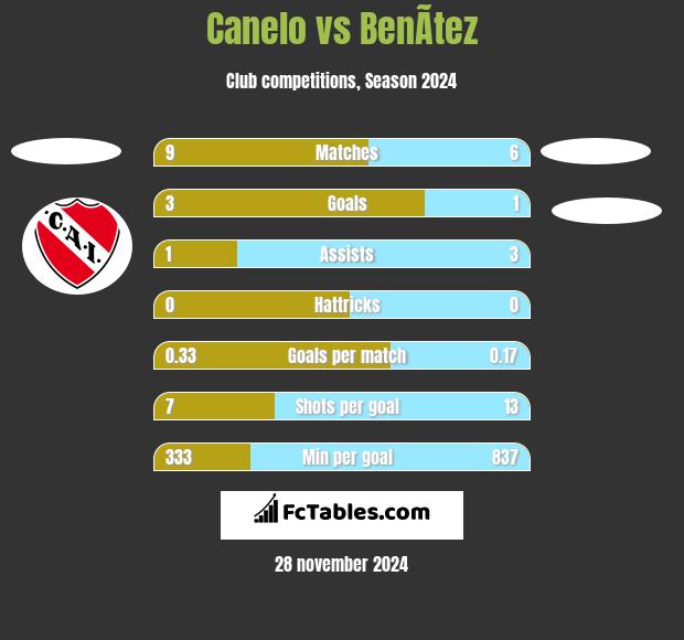 Canelo vs BenÃ­tez h2h player stats