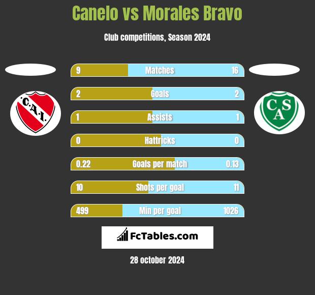 Canelo vs Morales Bravo h2h player stats