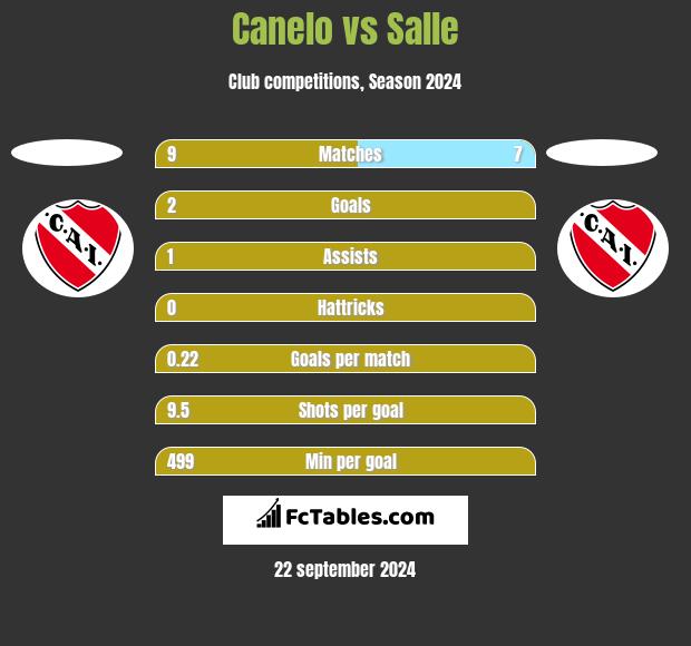 Canelo vs Salle h2h player stats