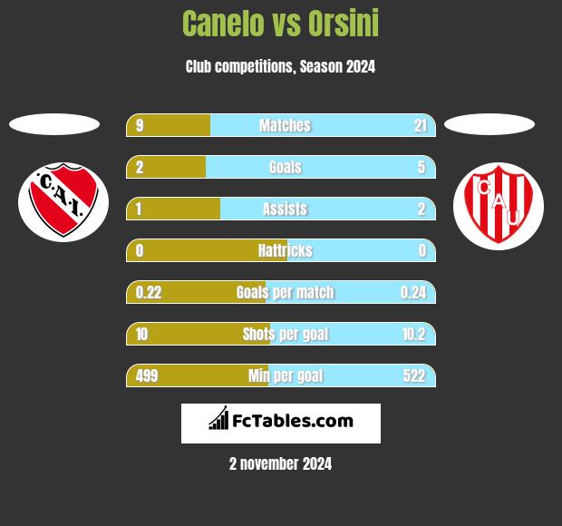 Canelo vs Orsini h2h player stats