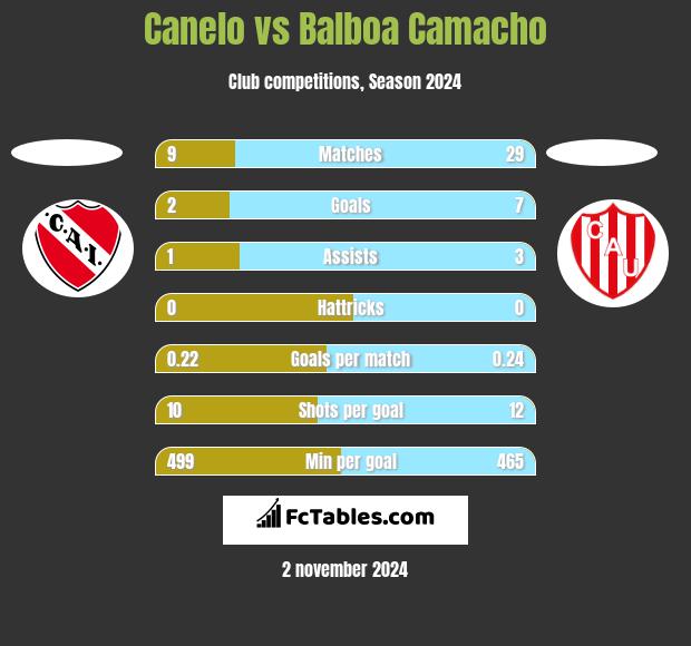 Canelo vs Balboa Camacho h2h player stats