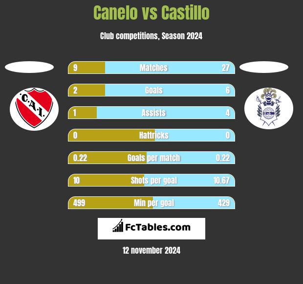 Canelo vs Castillo h2h player stats