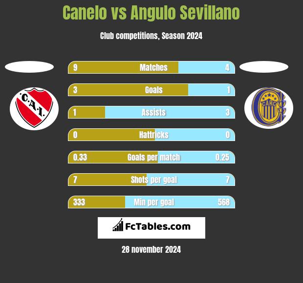 Canelo vs Angulo Sevillano h2h player stats