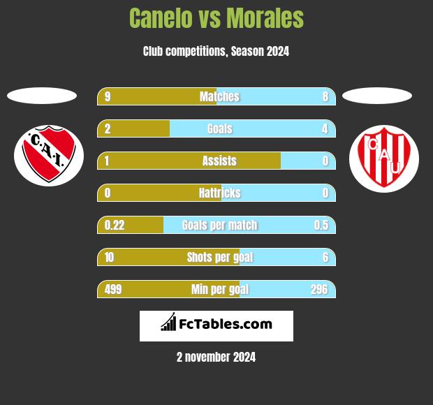 Canelo vs Morales h2h player stats