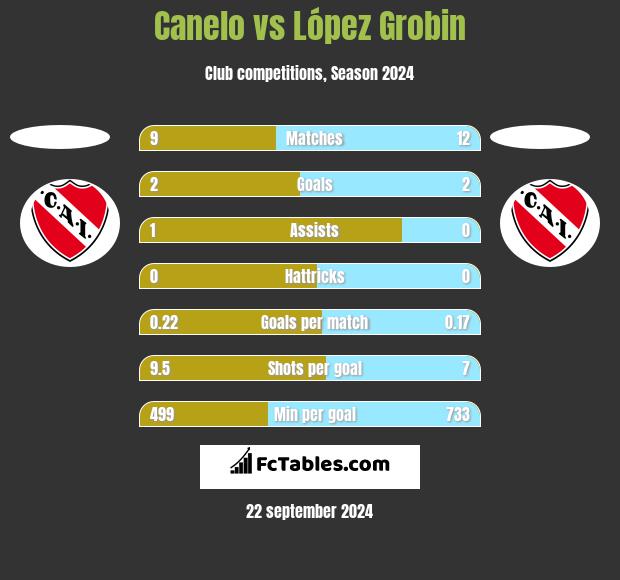 Canelo vs López Grobin h2h player stats