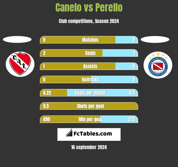 Canelo vs Perello h2h player stats