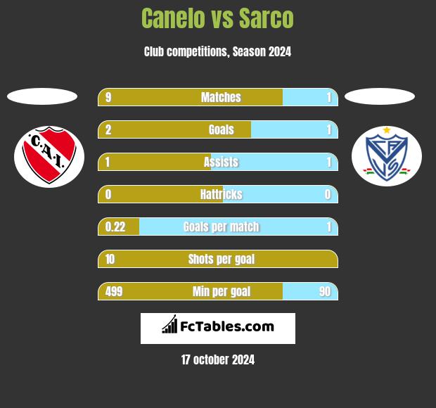 Canelo vs Sarco h2h player stats