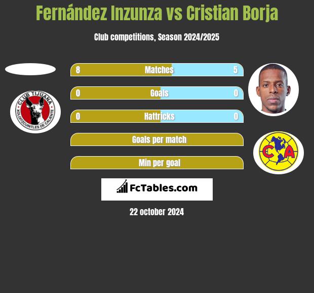 Fernández Inzunza vs Cristian Borja h2h player stats