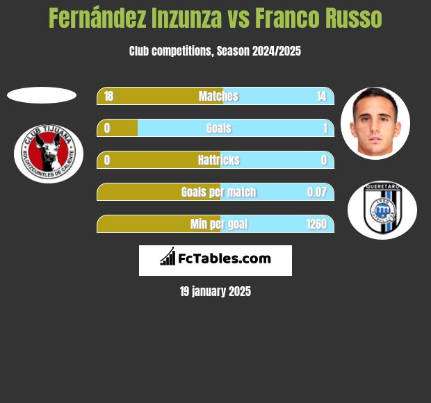 Fernández Inzunza vs Franco Russo h2h player stats