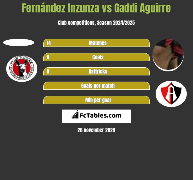 Fernández Inzunza vs Gaddi Aguirre h2h player stats