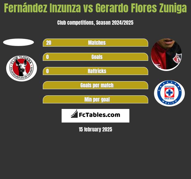 Fernández Inzunza vs Gerardo Flores Zuniga h2h player stats