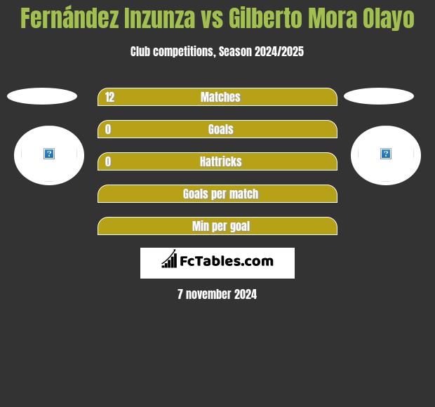 Fernández Inzunza vs Gilberto Mora Olayo h2h player stats