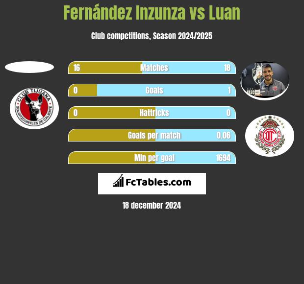 Fernández Inzunza vs Luan h2h player stats