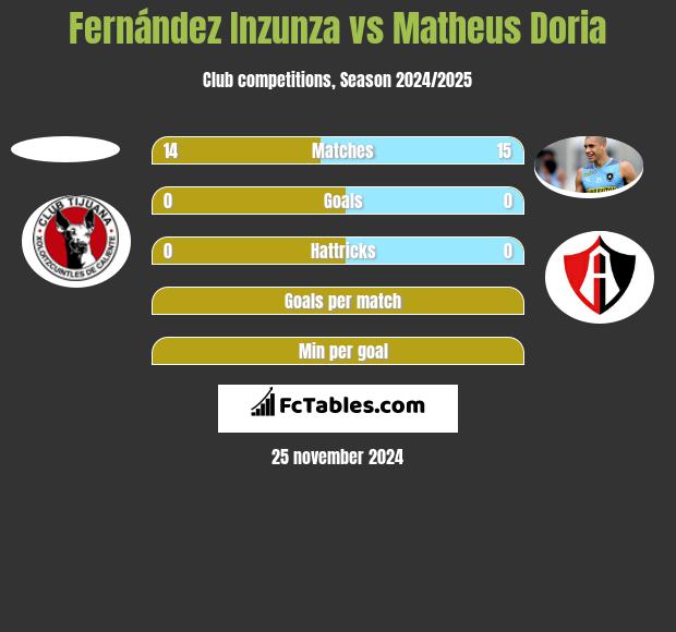 Fernández Inzunza vs Matheus Doria h2h player stats