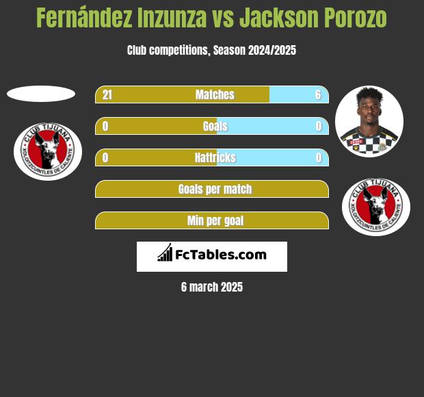 Fernández Inzunza vs Jackson Porozo h2h player stats