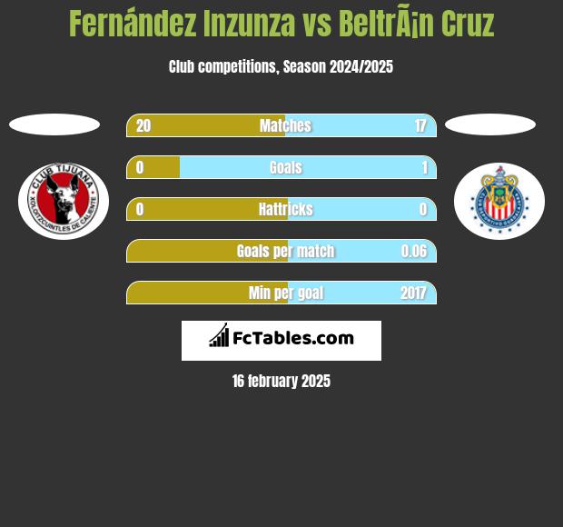 Fernández Inzunza vs BeltrÃ¡n Cruz h2h player stats