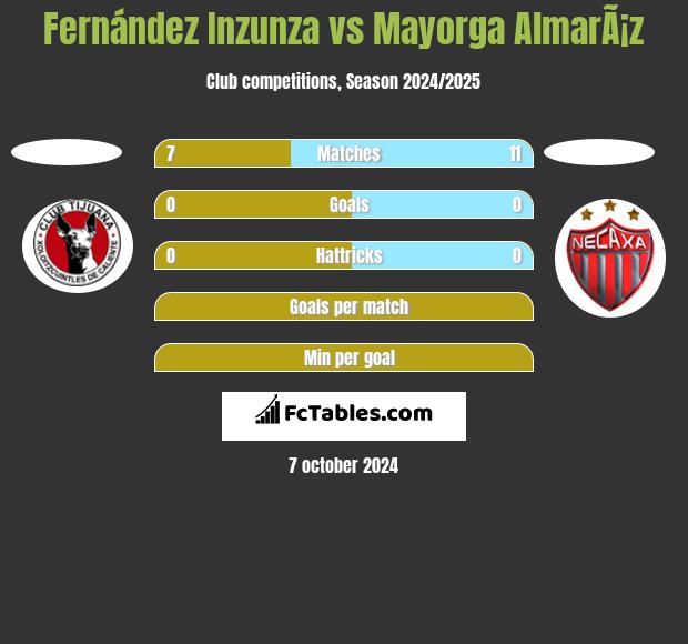 Fernández Inzunza vs Mayorga AlmarÃ¡z h2h player stats