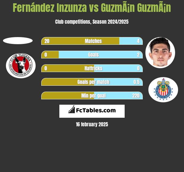 Fernández Inzunza vs GuzmÃ¡n GuzmÃ¡n h2h player stats