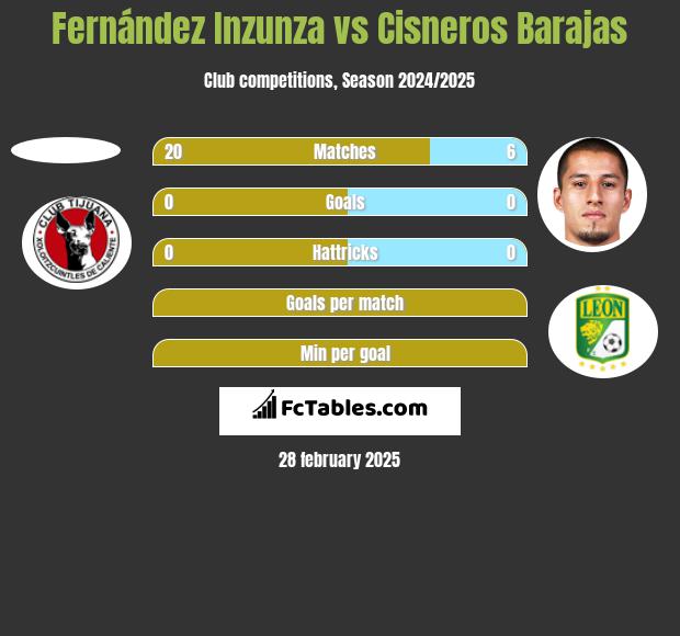 Fernández Inzunza vs Cisneros Barajas h2h player stats