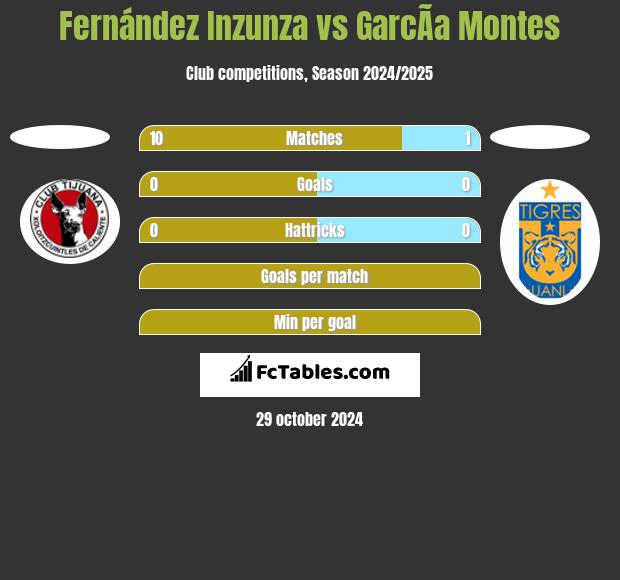 Fernández Inzunza vs GarcÃ­a Montes h2h player stats