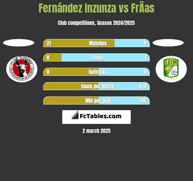 Fernández Inzunza vs FrÃ­as h2h player stats