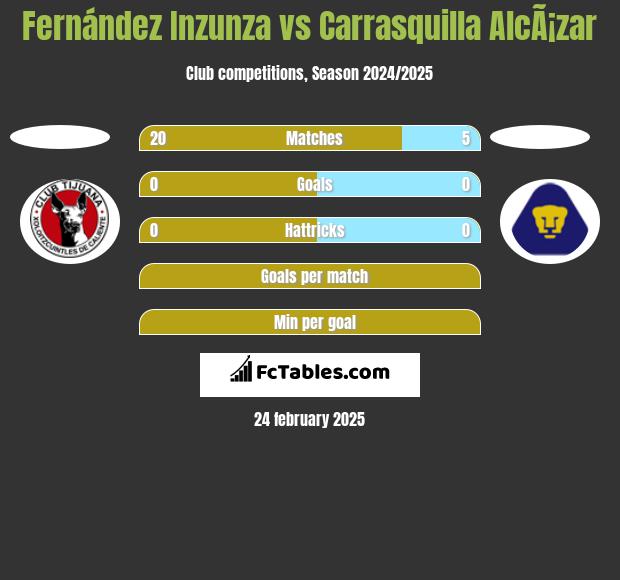 Fernández Inzunza vs Carrasquilla AlcÃ¡zar h2h player stats