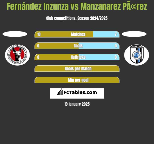 Fernández Inzunza vs Manzanarez PÃ©rez h2h player stats