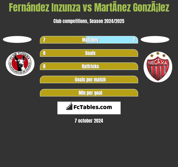 Fernández Inzunza vs MartÃ­nez GonzÃ¡lez h2h player stats