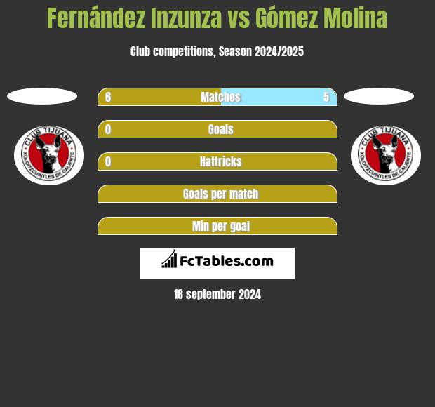 Fernández Inzunza vs Gómez Molina h2h player stats