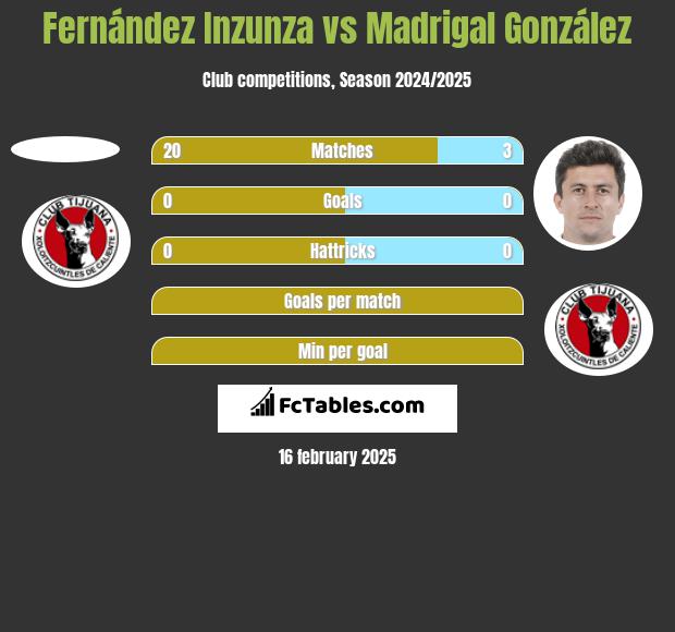 Fernández Inzunza vs Madrigal González h2h player stats