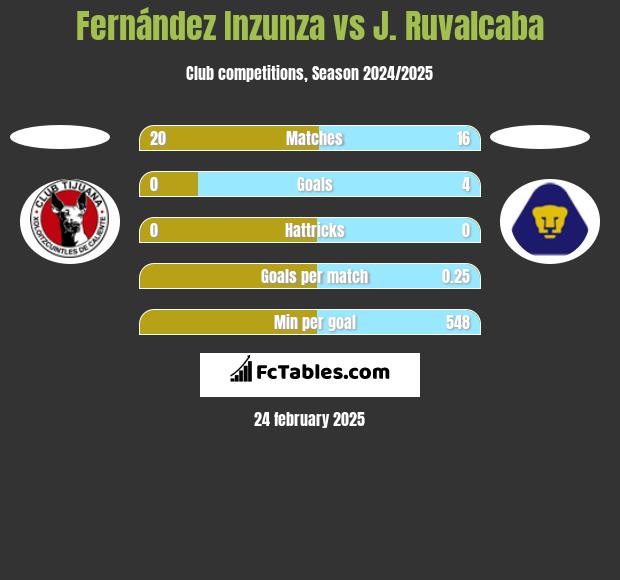 Fernández Inzunza vs J. Ruvalcaba h2h player stats