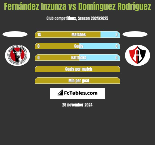 Fernández Inzunza vs Domínguez Rodríguez h2h player stats