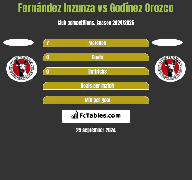 Fernández Inzunza vs Godínez Orozco h2h player stats